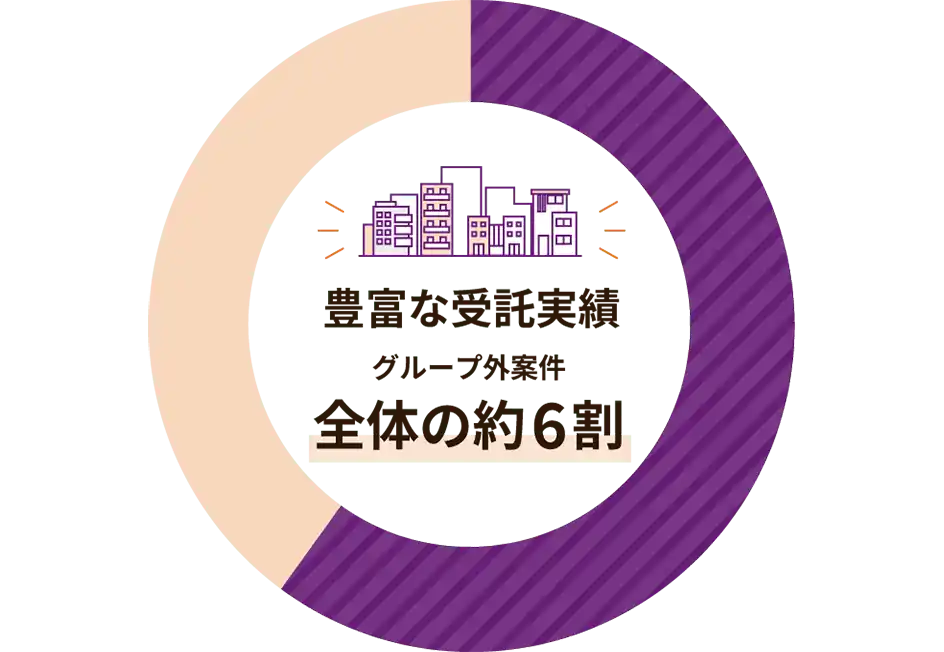 豊富な受託実績グループ外案件全体の7割