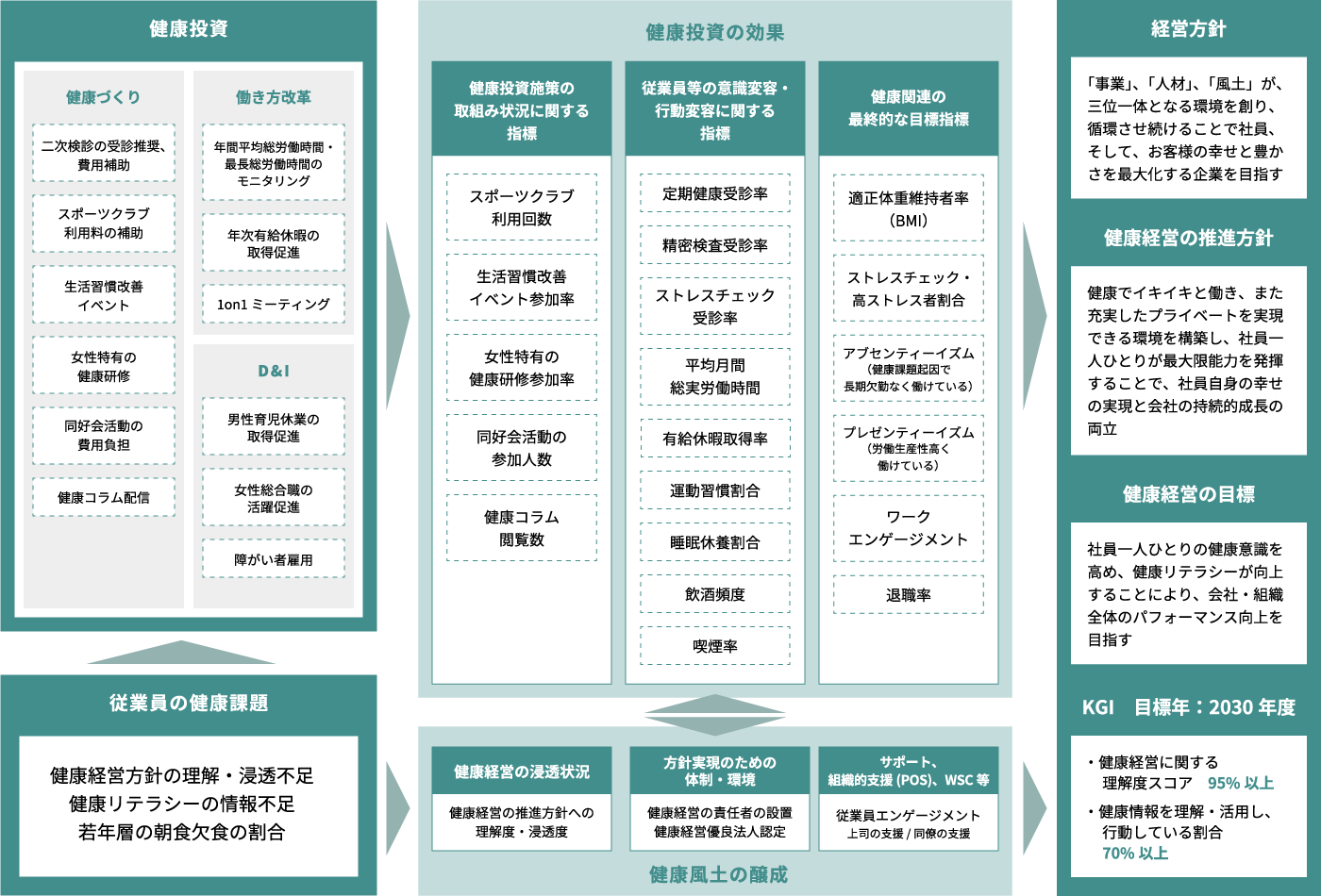 健康経営戦略マップ